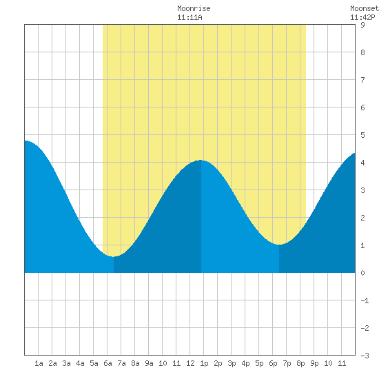 Cape May Beach tide chart for Thursday, July 11, 2024