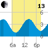 Cape May Beach tide chart for Saturday, July 13, 2024
