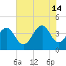 Cape May Beach tide chart for Sunday, July 14, 2024