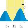 Cape May Beach tide chart for Monday, July 1, 2024