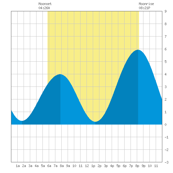 Cape May Beach tide chart for Saturday, July 20, 2024