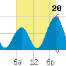 Cape May Beach tide chart for Saturday, July 20, 2024
