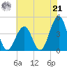 Cape May Beach tide chart for Sunday, July 21, 2024
