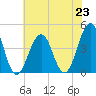 Cape May Beach tide chart for Tuesday, July 23, 2024