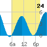 Cape May Beach tide chart for Wednesday, July 24, 2024