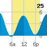 Cape May Beach tide chart for Thursday, July 25, 2024