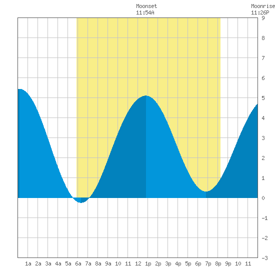 Cape May Beach tide chart for Friday, July 26, 2024