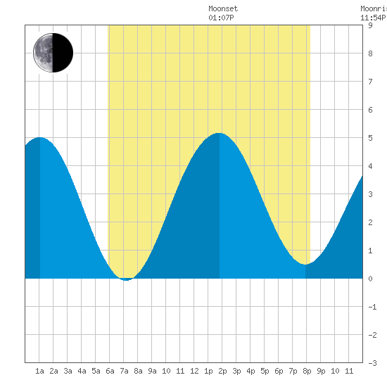 Cape May Beach tide chart for Saturday, July 27, 2024