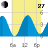 Cape May Beach tide chart for Saturday, July 27, 2024