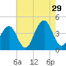 Cape May Beach tide chart for Monday, July 29, 2024