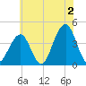 Cape May Beach tide chart for Tuesday, July 2, 2024