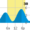 Cape May Beach tide chart for Tuesday, July 30, 2024
