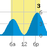Cape May Beach tide chart for Wednesday, July 3, 2024