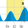 Cape May Beach tide chart for Saturday, July 6, 2024