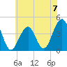 Cape May Beach tide chart for Sunday, July 7, 2024