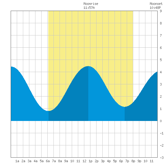 Cape May Beach tide chart for Saturday, August 10, 2024