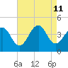 Cape May Beach tide chart for Sunday, August 11, 2024