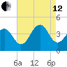 Cape May Beach tide chart for Monday, August 12, 2024