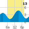 Cape May Beach tide chart for Tuesday, August 13, 2024