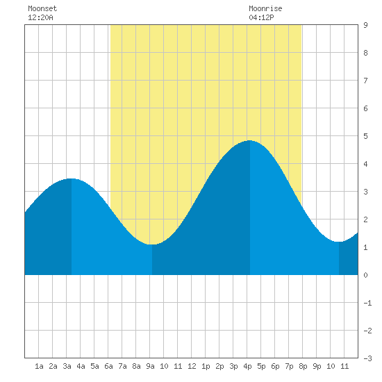 Cape May Beach tide chart for Wednesday, August 14, 2024