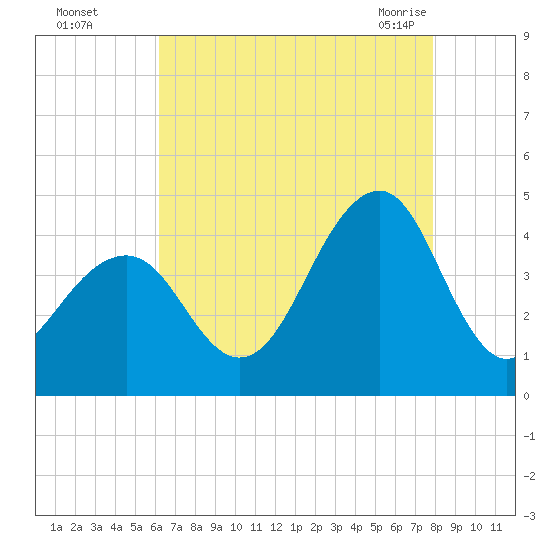 Cape May Beach tide chart for Thursday, August 15, 2024