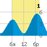 Cape May Beach tide chart for Thursday, August 1, 2024