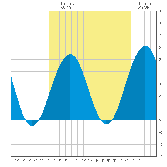 Cape May Beach tide chart for Wednesday, August 21, 2024