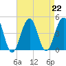 Cape May Beach tide chart for Thursday, August 22, 2024
