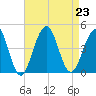 Cape May Beach tide chart for Friday, August 23, 2024