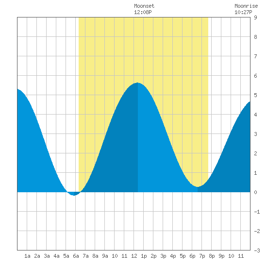 Cape May Beach tide chart for Saturday, August 24, 2024