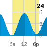 Cape May Beach tide chart for Saturday, August 24, 2024