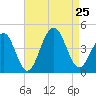Cape May Beach tide chart for Sunday, August 25, 2024