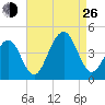 Cape May Beach tide chart for Monday, August 26, 2024