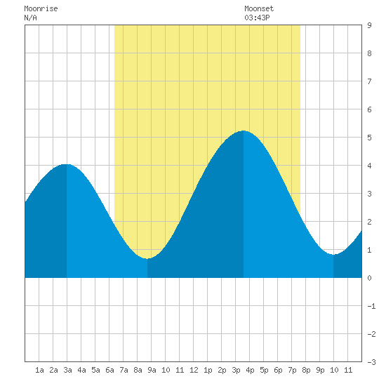Cape May Beach tide chart for Tuesday, August 27, 2024