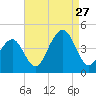 Cape May Beach tide chart for Tuesday, August 27, 2024