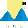 Cape May Beach tide chart for Friday, August 30, 2024