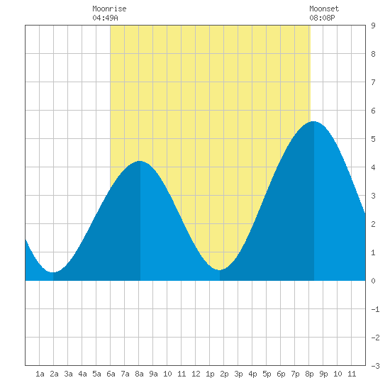 Cape May Beach tide chart for Saturday, August 3, 2024