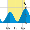Cape May Beach tide chart for Saturday, August 3, 2024