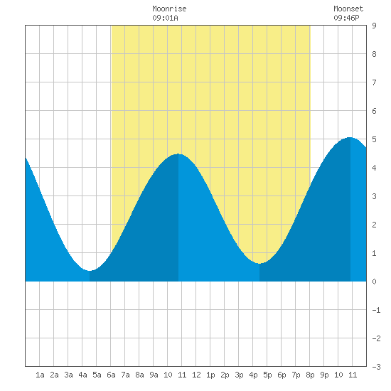 Cape May Beach tide chart for Wednesday, August 7, 2024