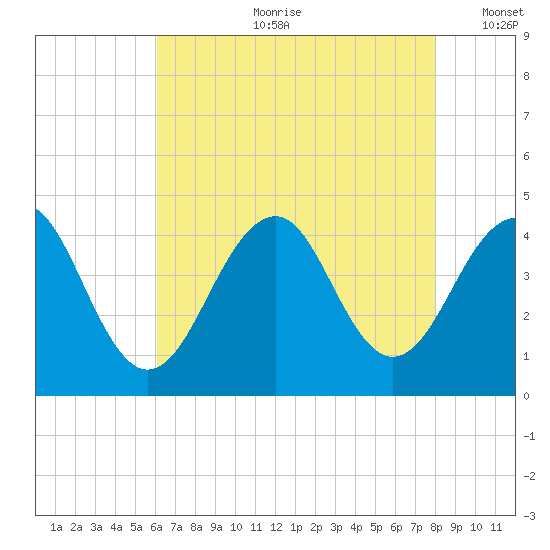 Cape May Beach tide chart for Friday, August 9, 2024