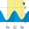 Cape May Beach tide chart for Friday, August 9, 2024