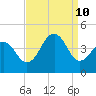 Cape May Beach tide chart for Tuesday, September 10, 2024