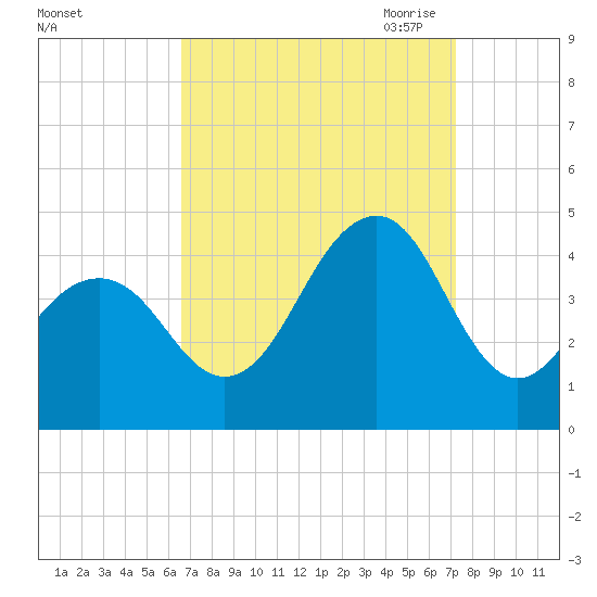 Cape May Beach tide chart for Thursday, September 12, 2024