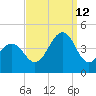 Cape May Beach tide chart for Thursday, September 12, 2024