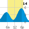 Cape May Beach tide chart for Saturday, September 14, 2024