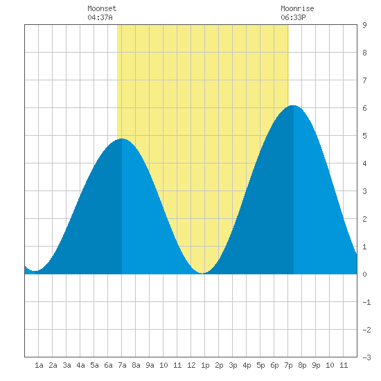 Cape May Beach tide chart for Monday, September 16, 2024