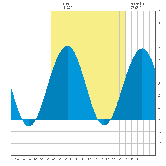 Cape May Beach tide chart for Thursday, September 19, 2024