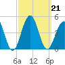 Cape May Beach tide chart for Saturday, September 21, 2024