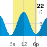 Cape May Beach tide chart for Sunday, September 22, 2024