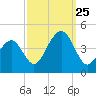 Cape May Beach tide chart for Wednesday, September 25, 2024